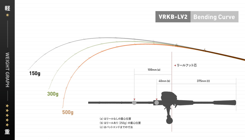 VRKB-LV2 Bait^Bending Curve